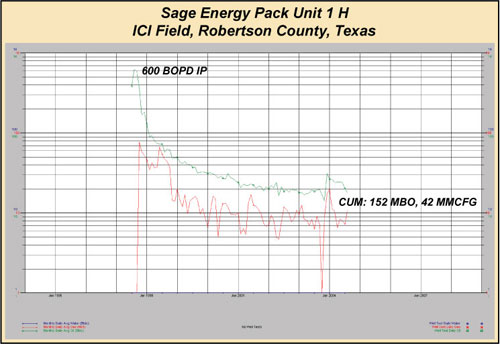 Sage Pack Unit 1 H chart of production decline over time, 
showing Initial Potential of 600 barrels of oil per day and cummulative produuction of 152 
thousand barrels and 42 million cubic feet of gas.