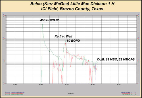 Belco (Kerr McAgee) Lillie Mae Dickson 1H chart of production 
decline over time, showing Initial Potential of 450 barrels of oil per day, and cummulative production 
of 68,000 barrels and 22 million cubic feet of gas. Production rate increased from 12 barrels per 
day to over 80 barrels per day after a frature stimulation.