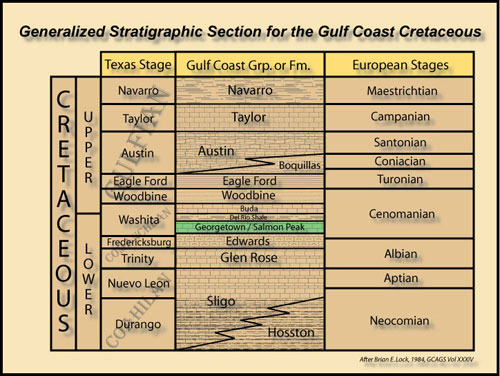 Stratigraphic correlation chart for part of the Cretaceous of 
Texas.