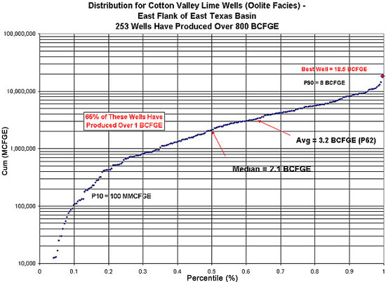 Distribution plot for Cotton Valley Lime Wells (Oolite Facies) - East Flank of East Texas Basin; 253 wells have produced over 800 BCFGE