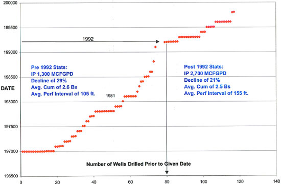 graph of play history